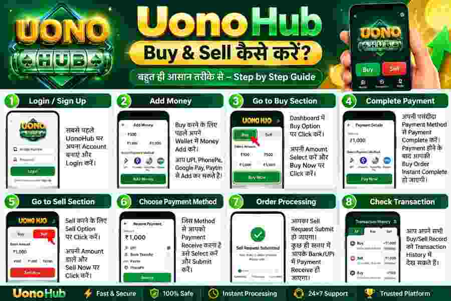 UonoHub step-by-step buy guide showing Deposit page, DP Coin and USDT selection, recharge amount, TRC20 or BSC BEP20 network and payment success